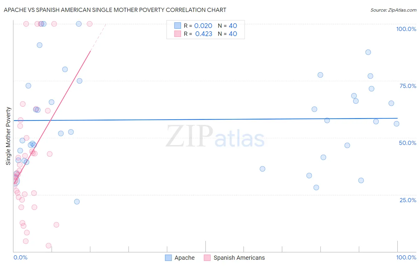Apache vs Spanish American Single Mother Poverty