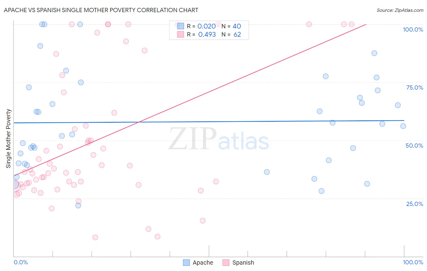 Apache vs Spanish Single Mother Poverty