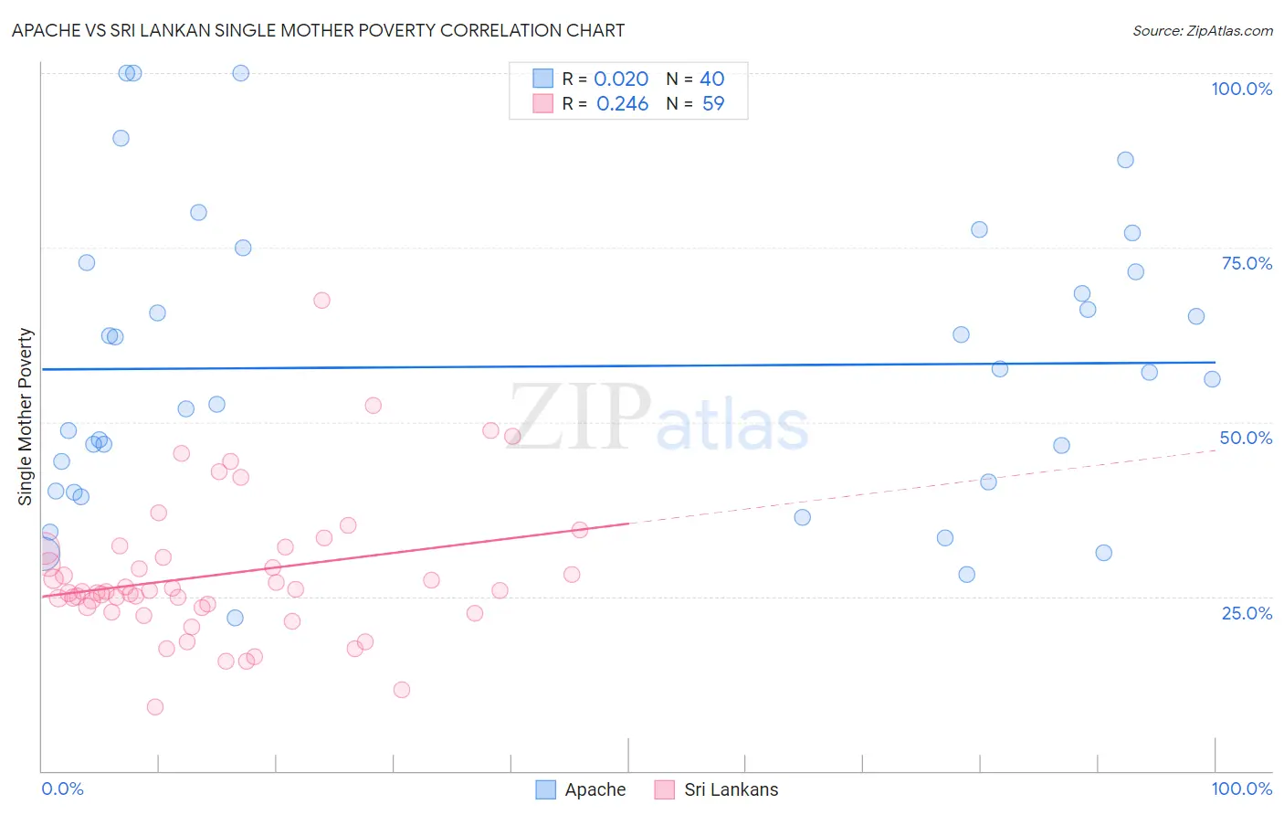 Apache vs Sri Lankan Single Mother Poverty