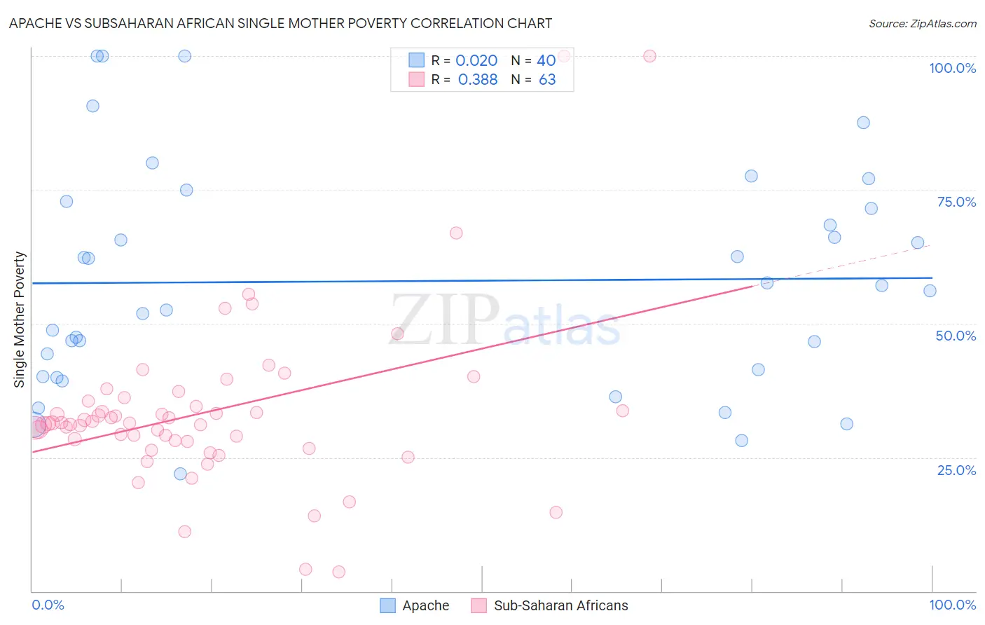 Apache vs Subsaharan African Single Mother Poverty