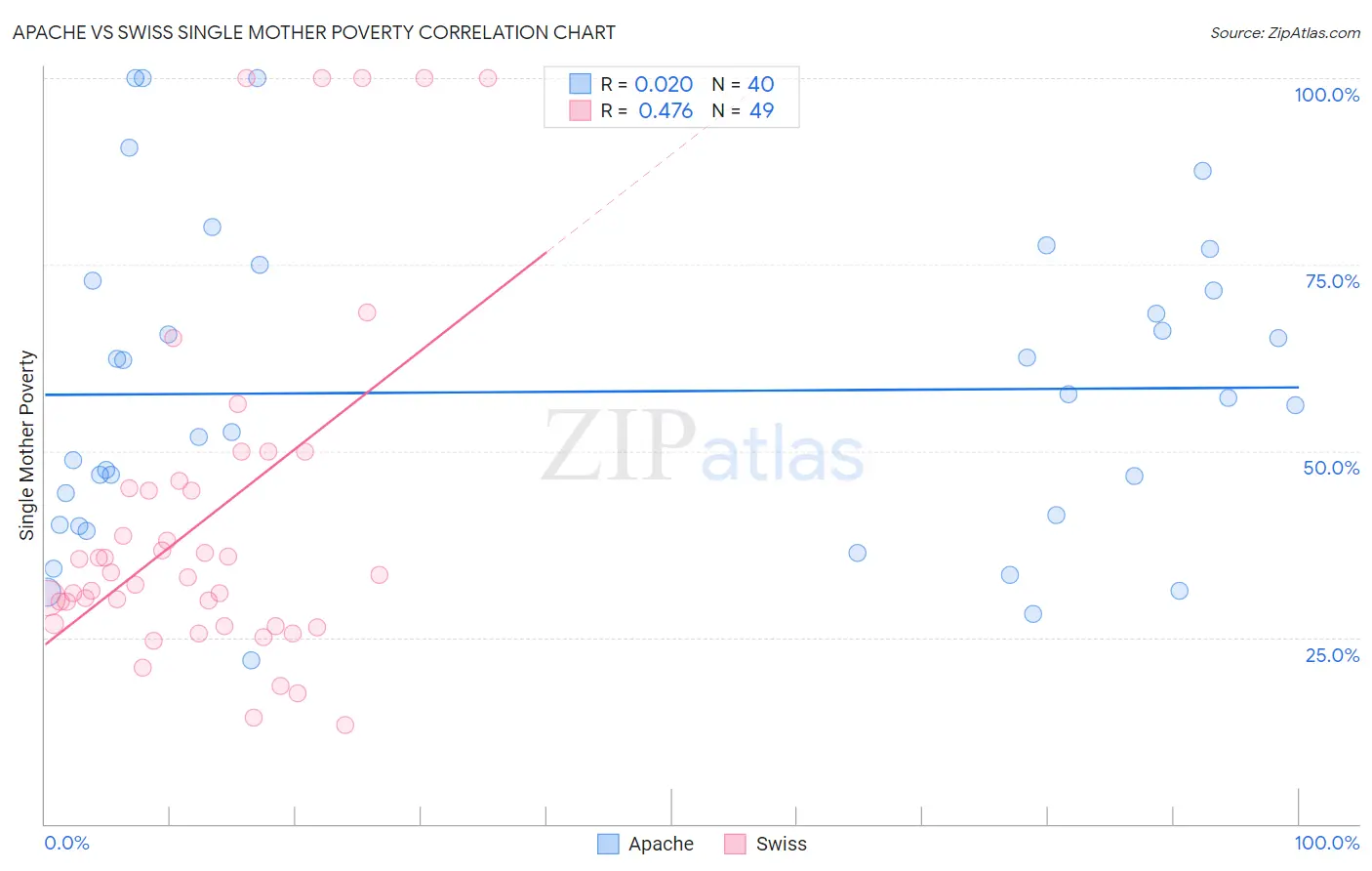 Apache vs Swiss Single Mother Poverty