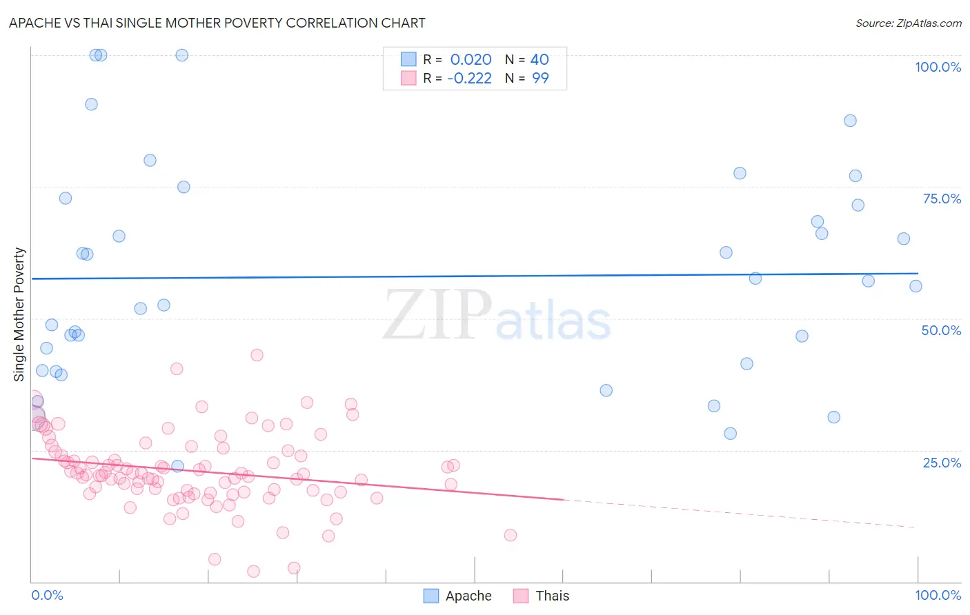 Apache vs Thai Single Mother Poverty