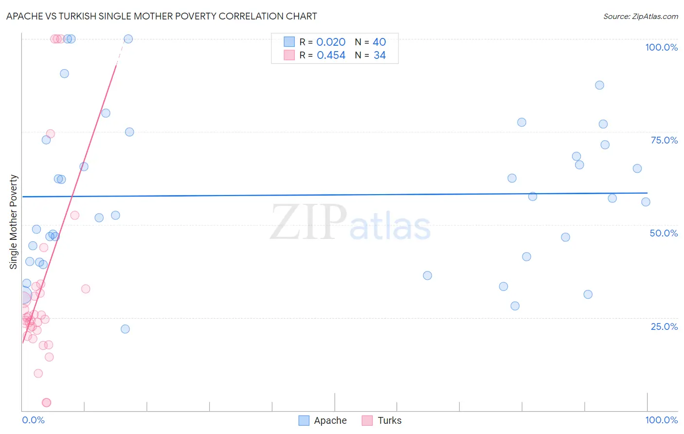 Apache vs Turkish Single Mother Poverty