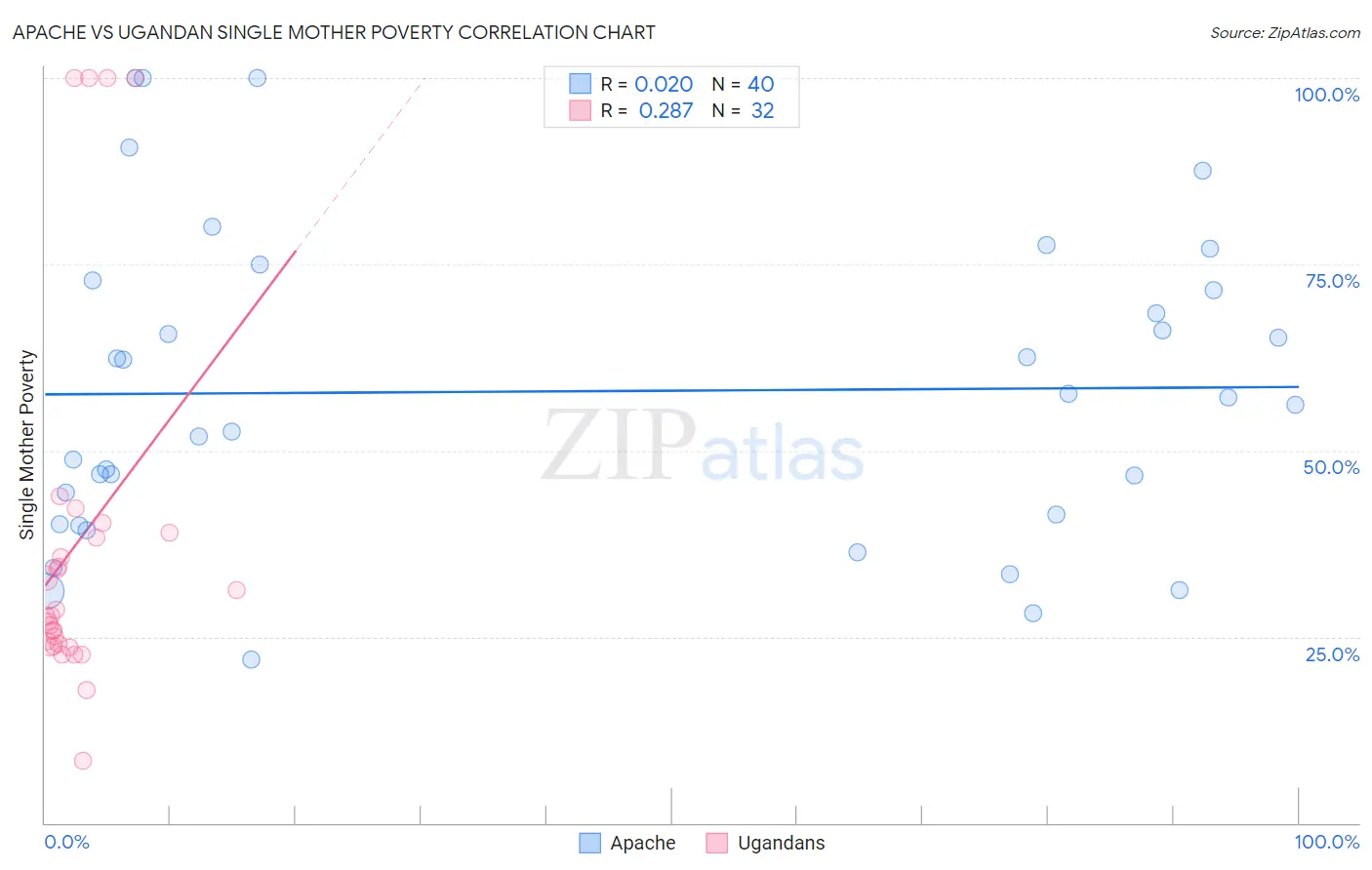 Apache vs Ugandan Single Mother Poverty