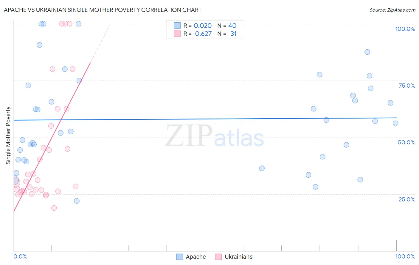 Apache vs Ukrainian Single Mother Poverty
