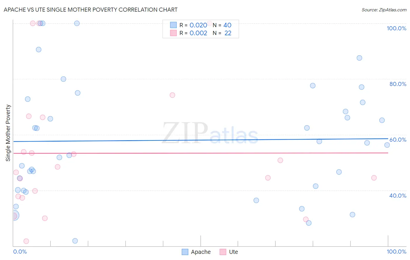 Apache vs Ute Single Mother Poverty