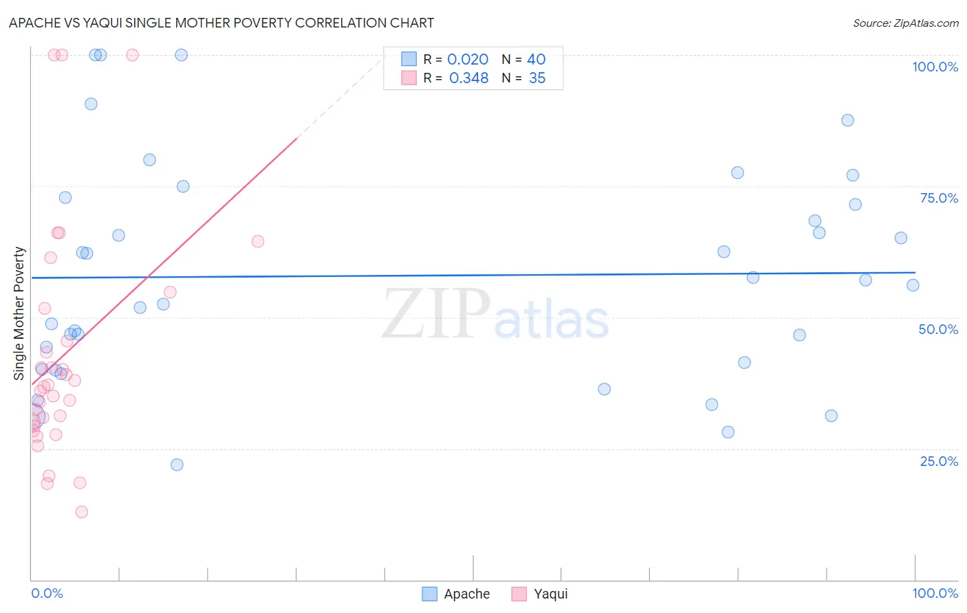 Apache vs Yaqui Single Mother Poverty