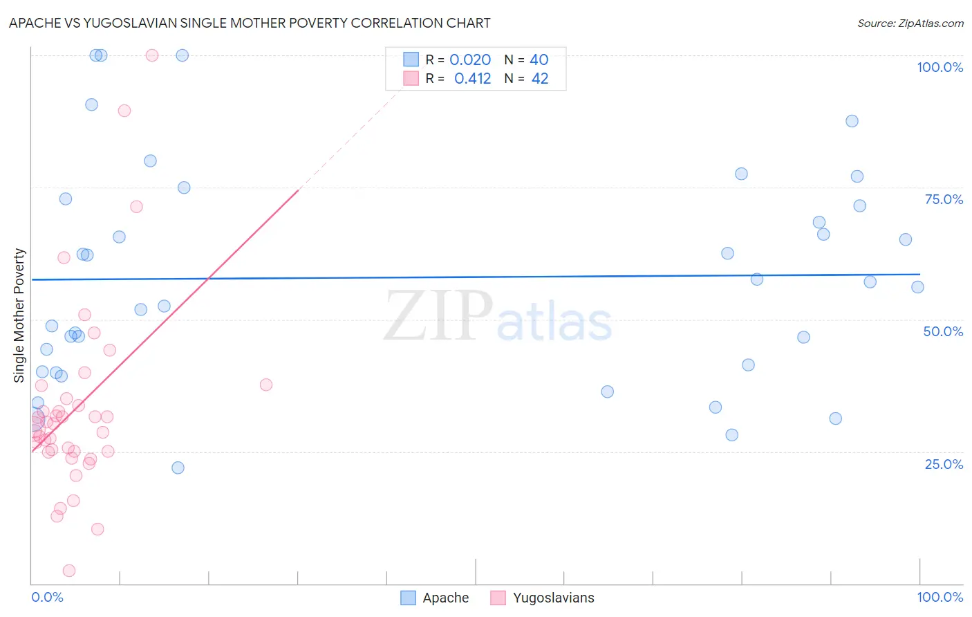 Apache vs Yugoslavian Single Mother Poverty