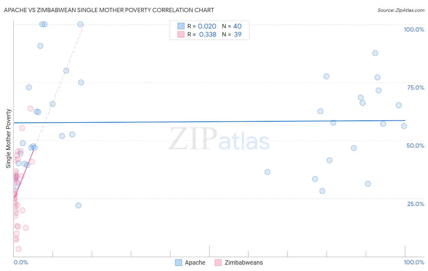 Apache vs Zimbabwean Single Mother Poverty