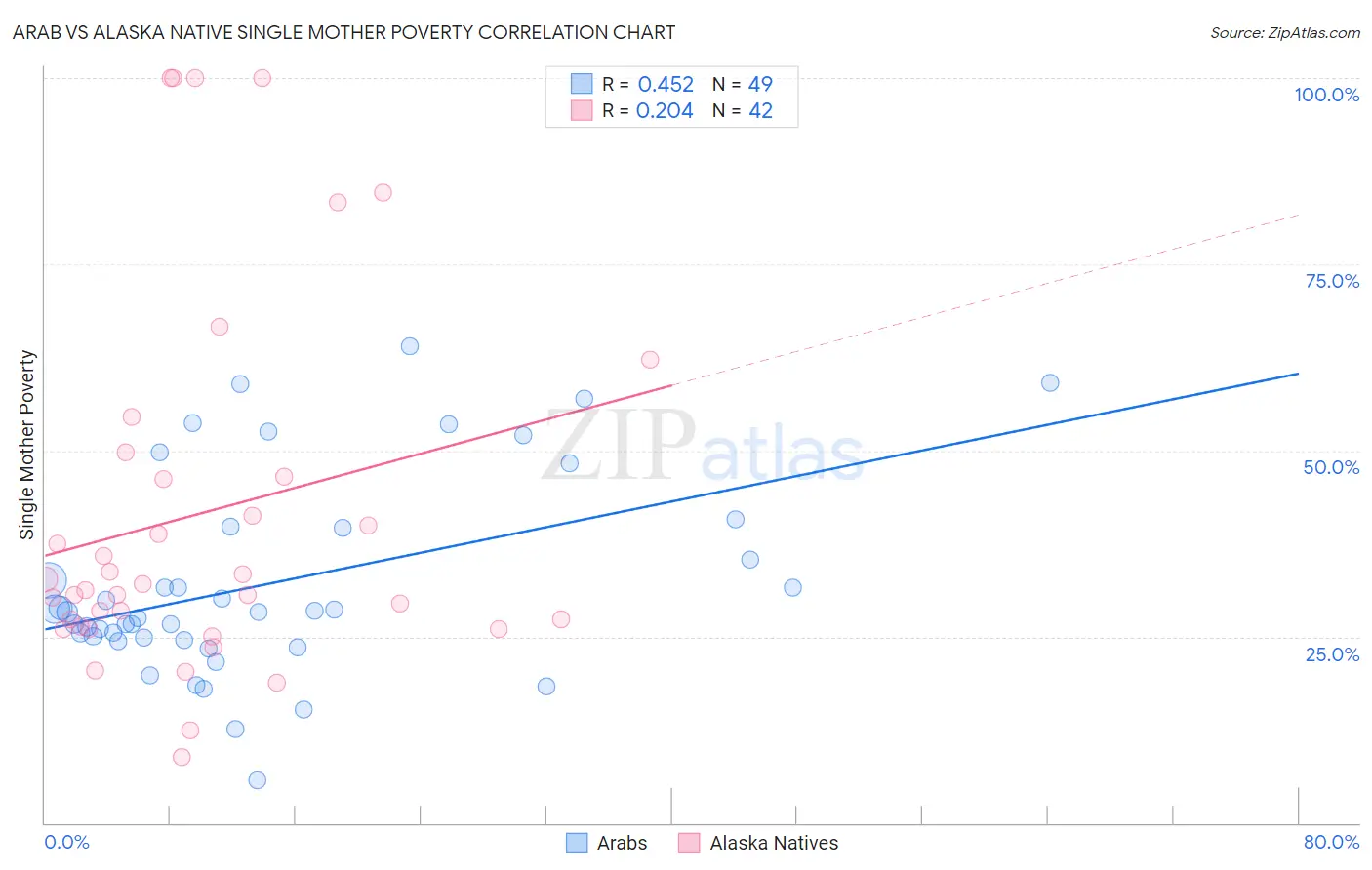 Arab vs Alaska Native Single Mother Poverty