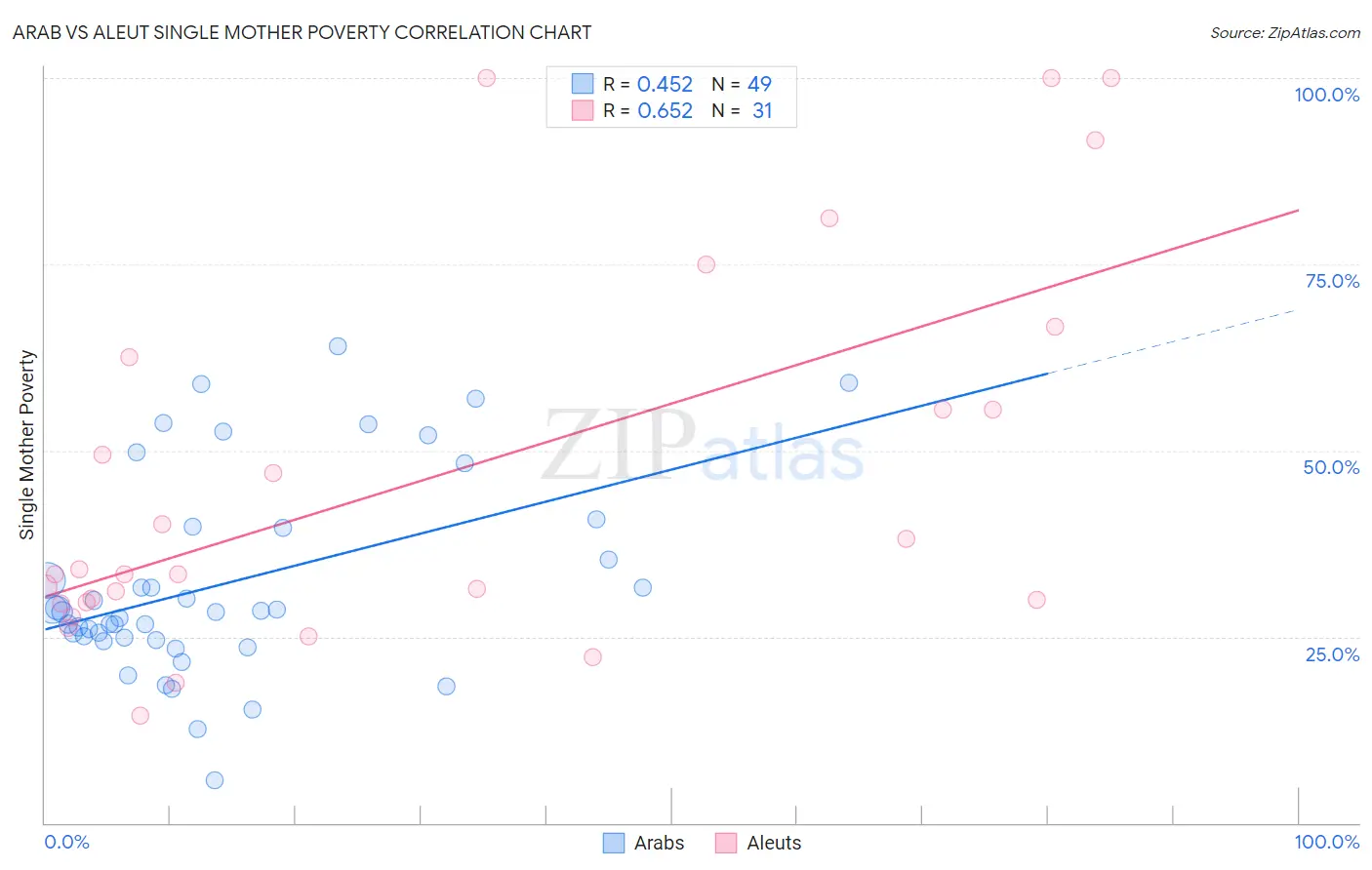 Arab vs Aleut Single Mother Poverty