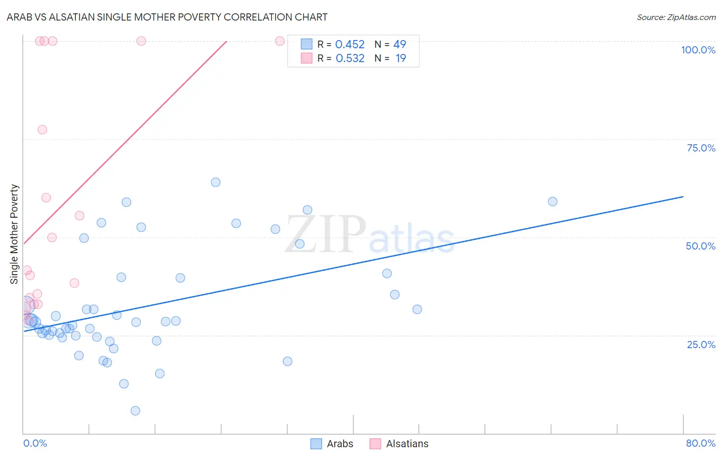 Arab vs Alsatian Single Mother Poverty