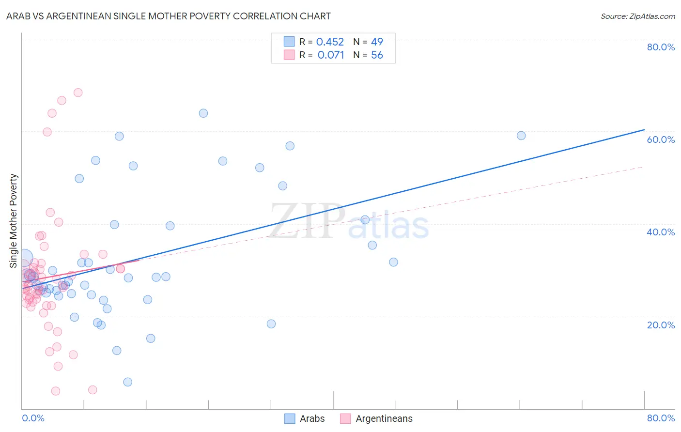 Arab vs Argentinean Single Mother Poverty
