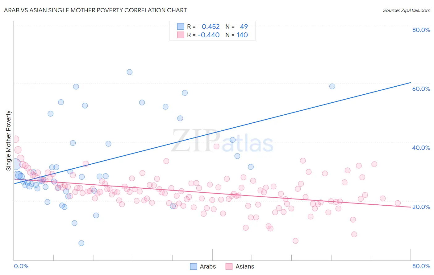 Arab vs Asian Single Mother Poverty