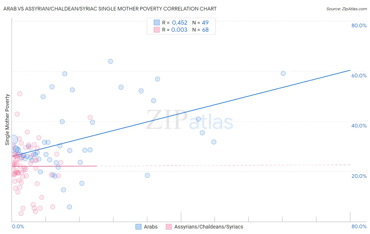 Arab vs Assyrian/Chaldean/Syriac Single Mother Poverty