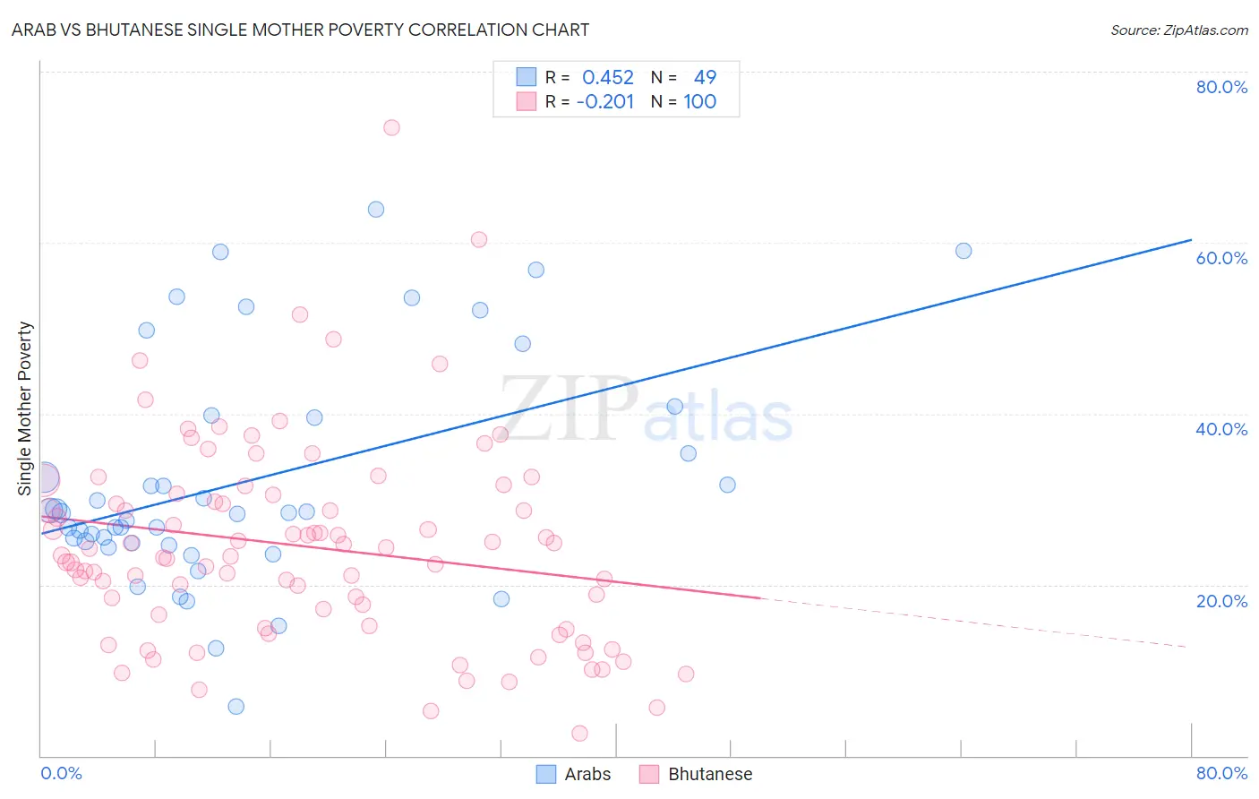 Arab vs Bhutanese Single Mother Poverty