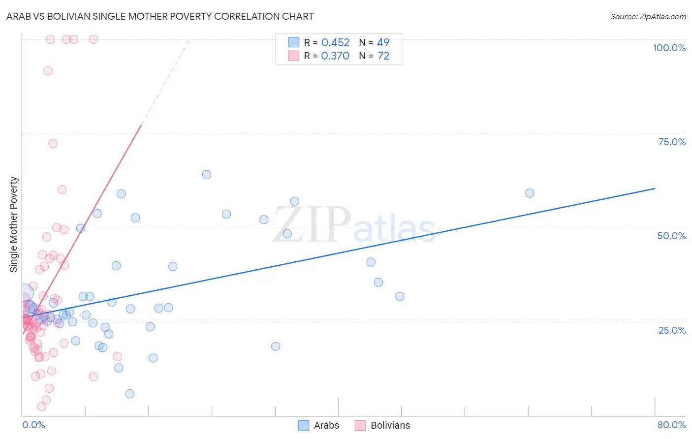 Arab vs Bolivian Single Mother Poverty