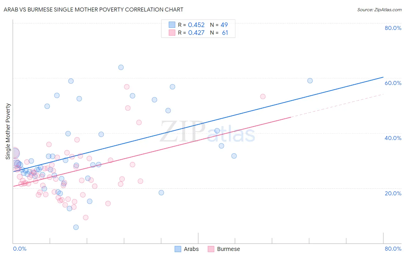 Arab vs Burmese Single Mother Poverty