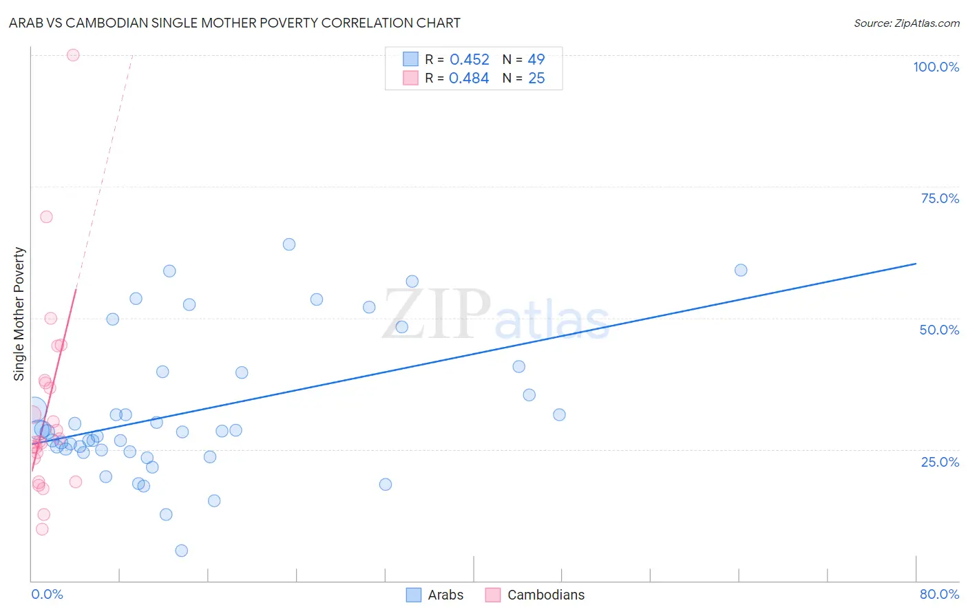 Arab vs Cambodian Single Mother Poverty