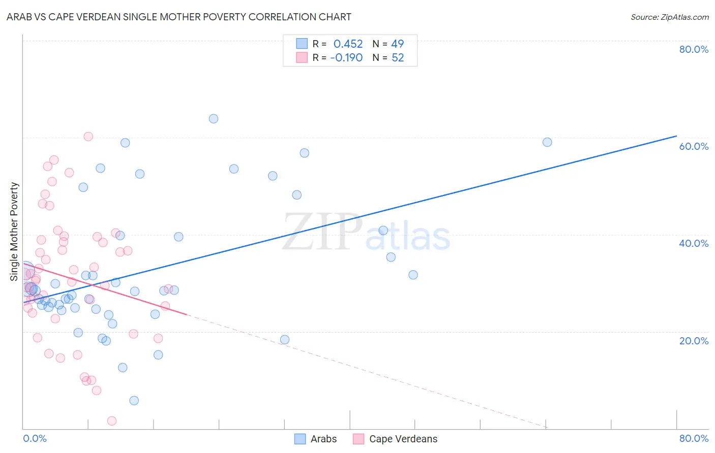 Arab vs Cape Verdean Single Mother Poverty