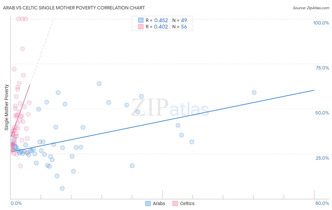 Arab vs Celtic Single Mother Poverty