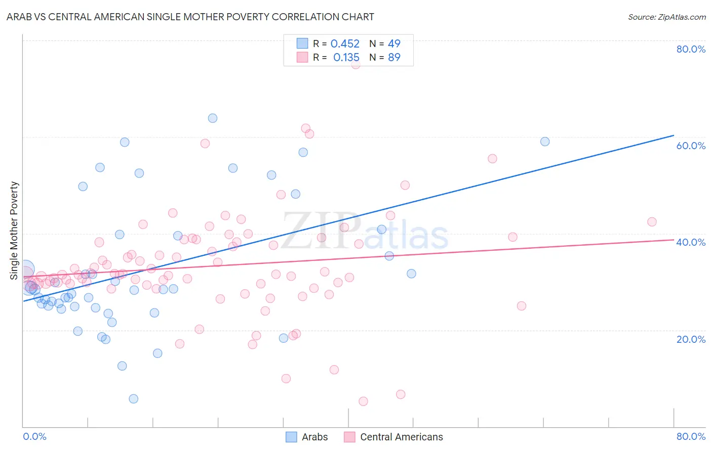 Arab vs Central American Single Mother Poverty
