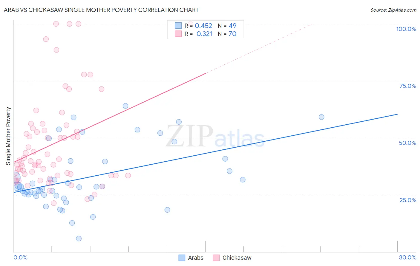 Arab vs Chickasaw Single Mother Poverty