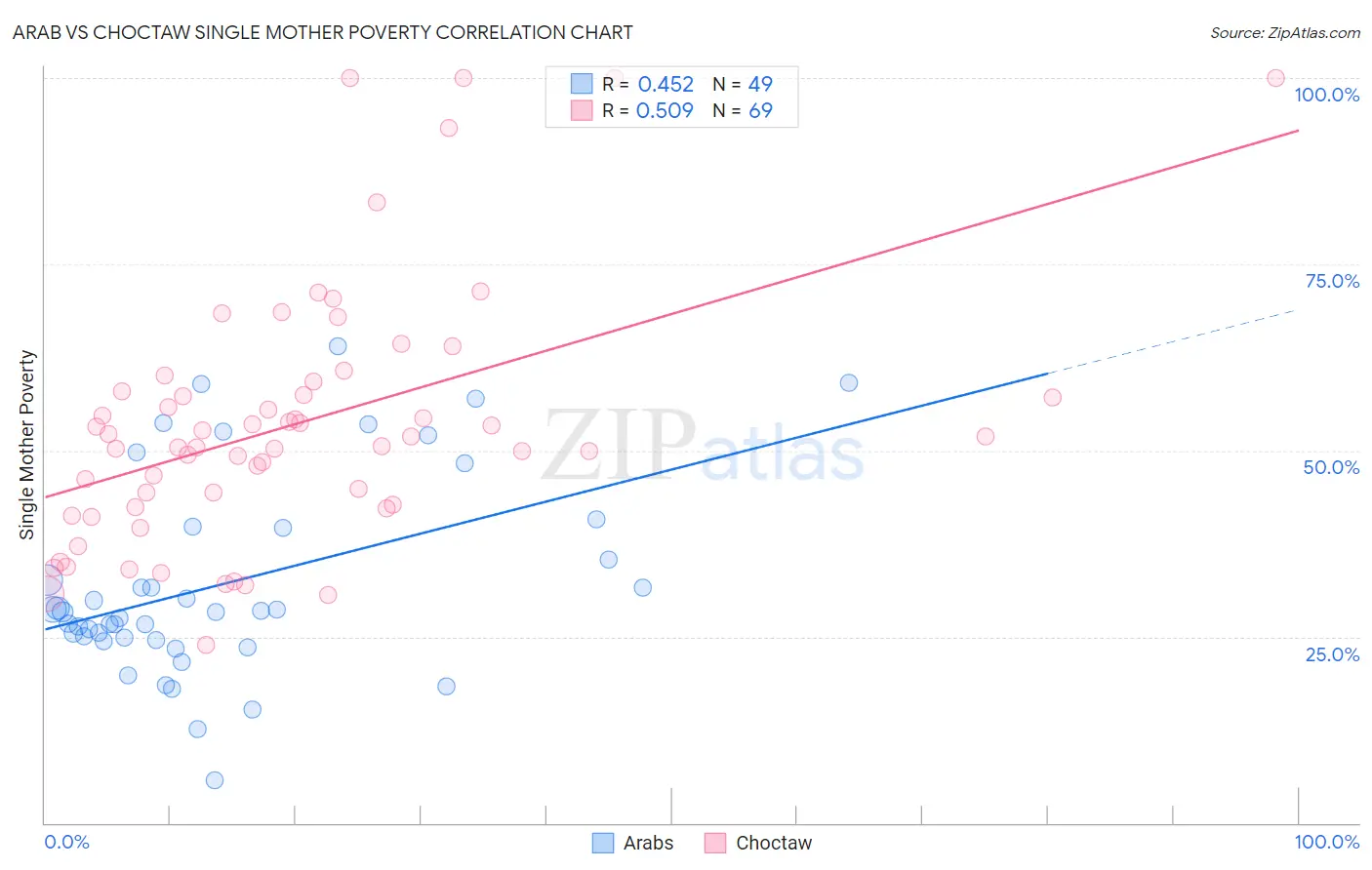 Arab vs Choctaw Single Mother Poverty