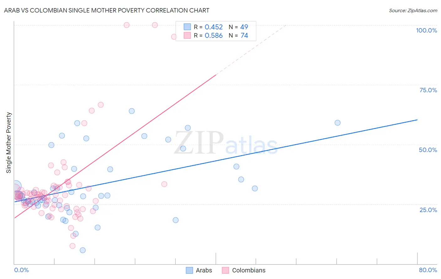 Arab vs Colombian Single Mother Poverty