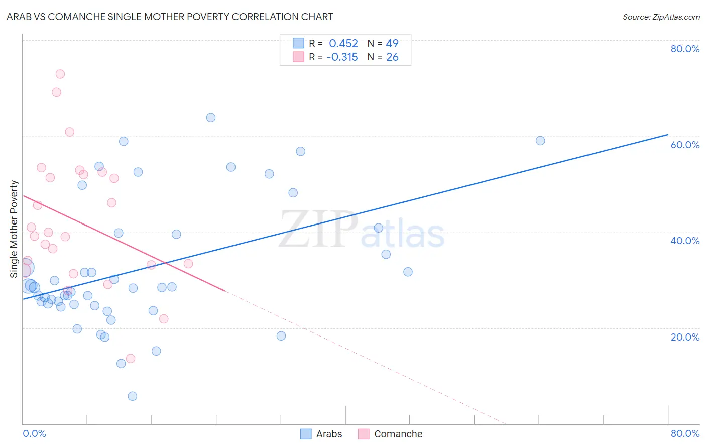 Arab vs Comanche Single Mother Poverty