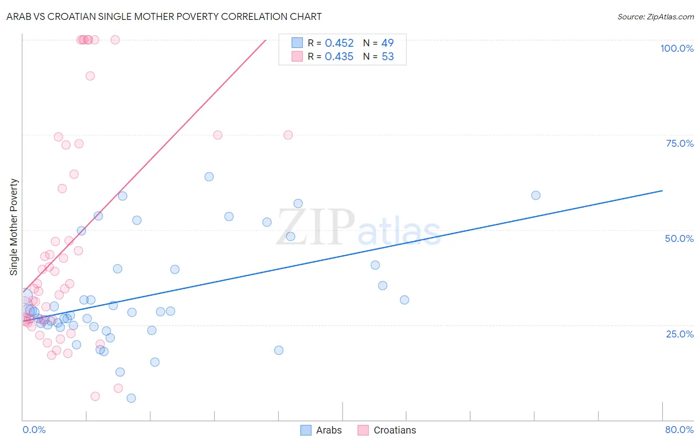 Arab vs Croatian Single Mother Poverty