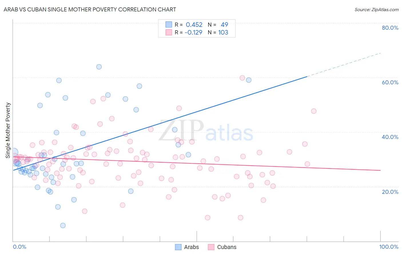 Arab vs Cuban Single Mother Poverty