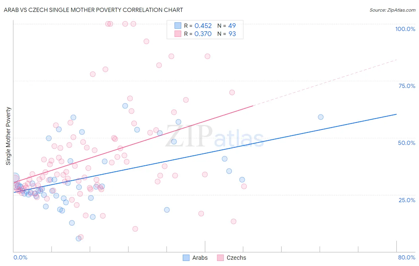 Arab vs Czech Single Mother Poverty