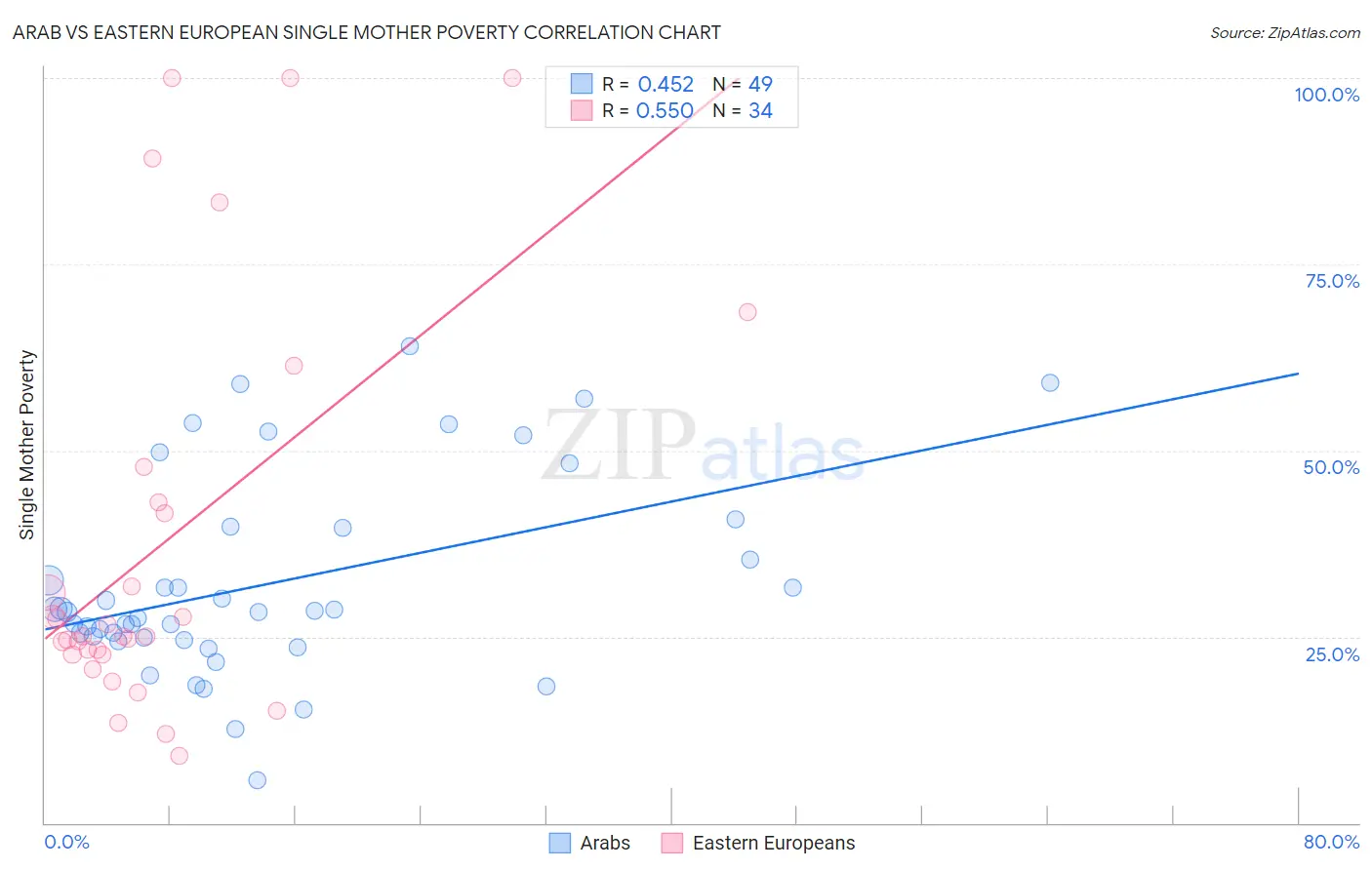 Arab vs Eastern European Single Mother Poverty