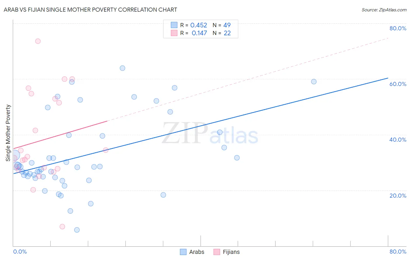 Arab vs Fijian Single Mother Poverty