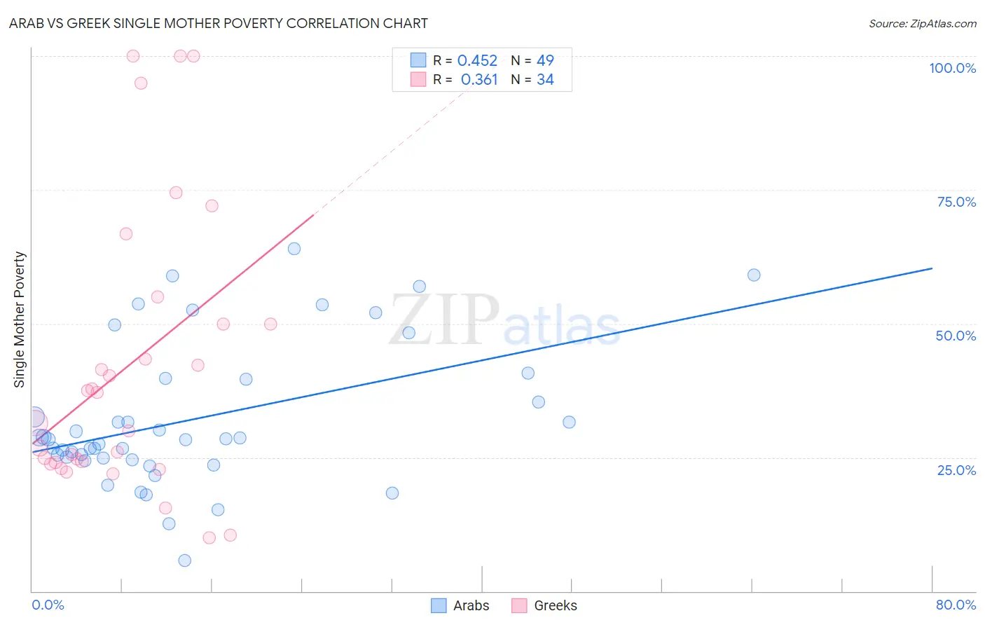 Arab vs Greek Single Mother Poverty