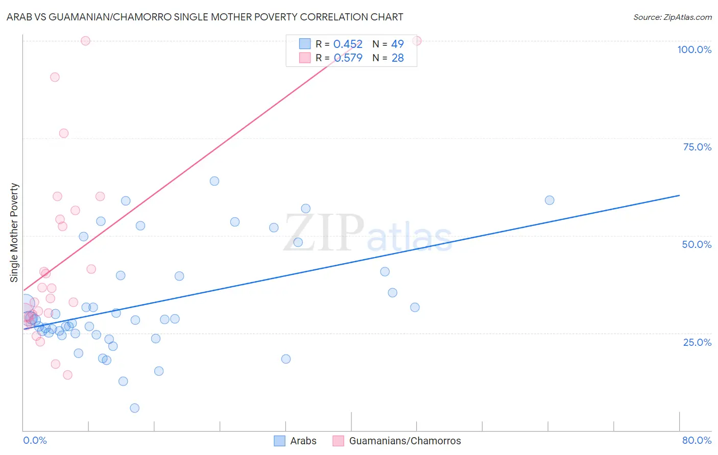 Arab vs Guamanian/Chamorro Single Mother Poverty