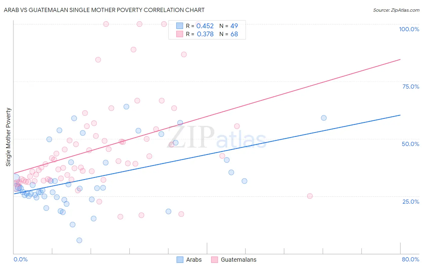 Arab vs Guatemalan Single Mother Poverty