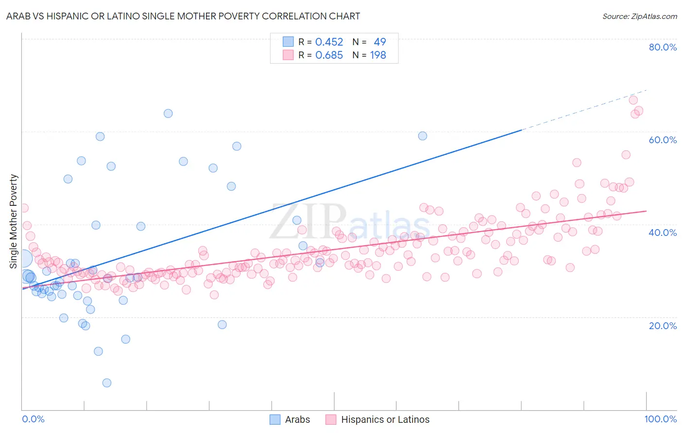 Arab vs Hispanic or Latino Single Mother Poverty