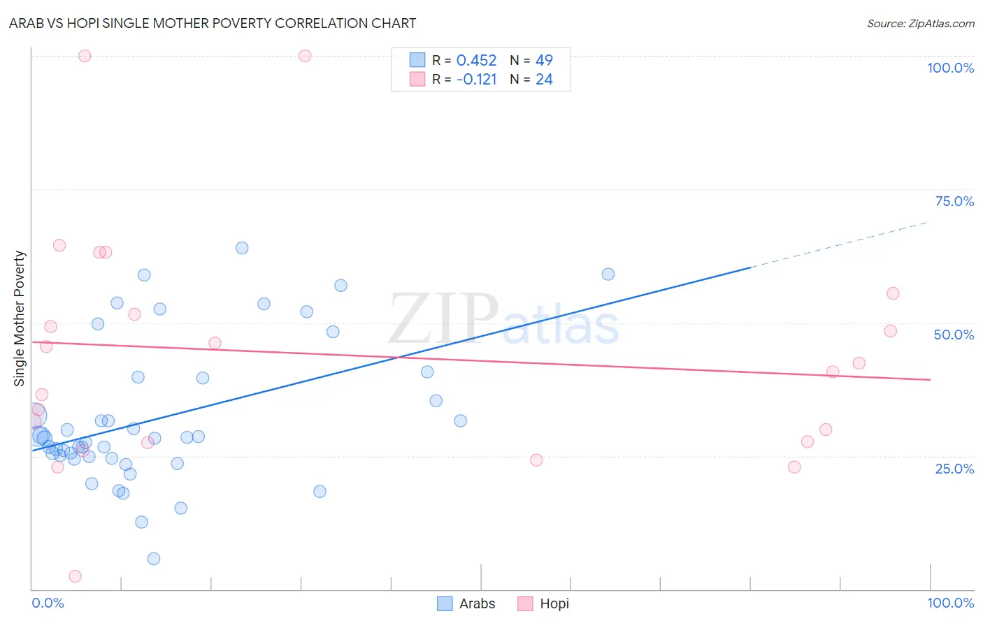 Arab vs Hopi Single Mother Poverty
