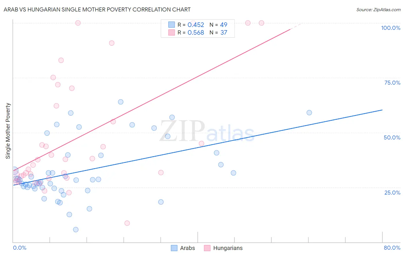 Arab vs Hungarian Single Mother Poverty