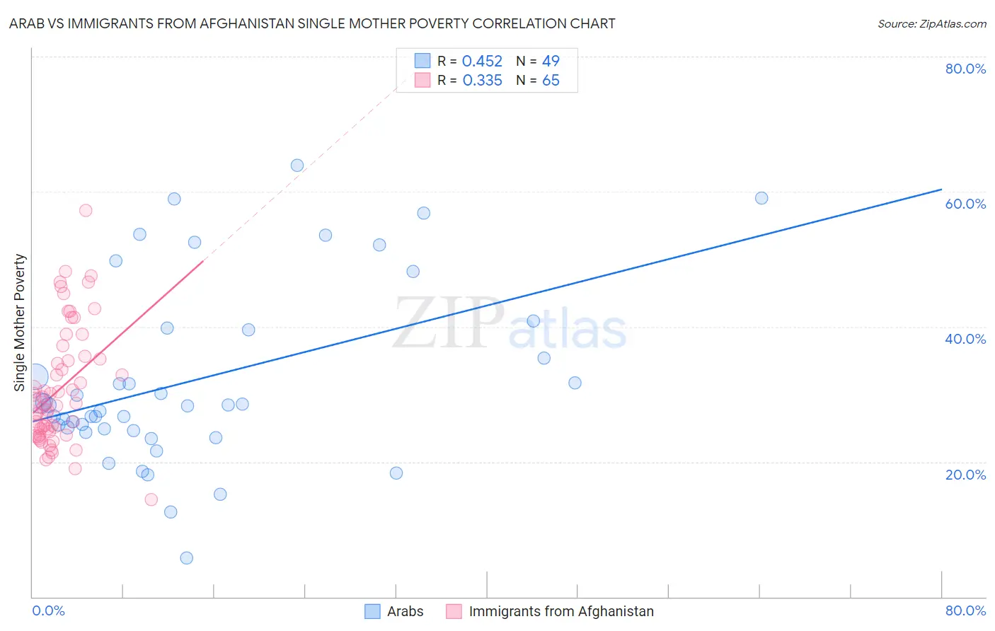 Arab vs Immigrants from Afghanistan Single Mother Poverty