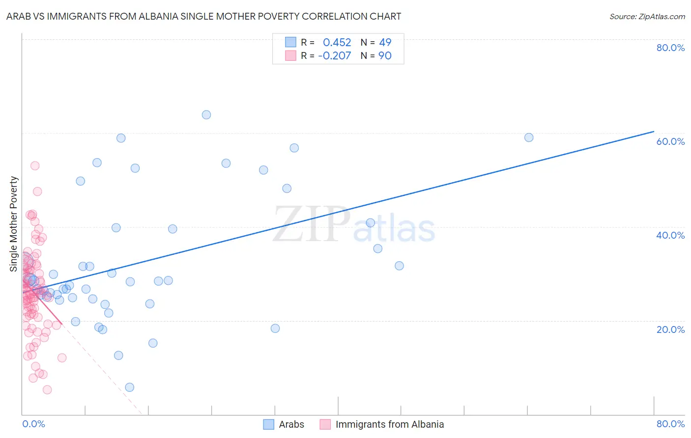 Arab vs Immigrants from Albania Single Mother Poverty