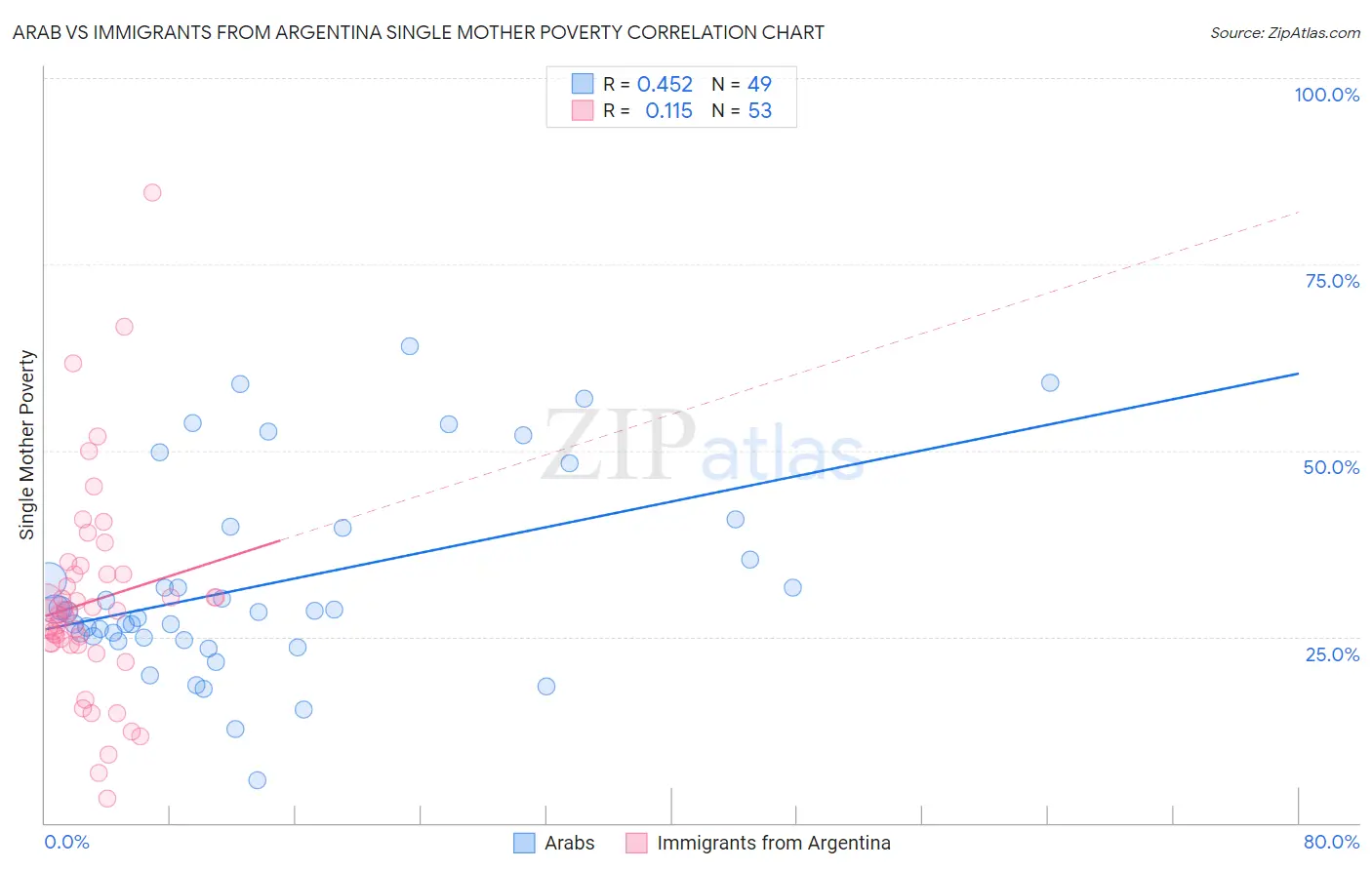 Arab vs Immigrants from Argentina Single Mother Poverty