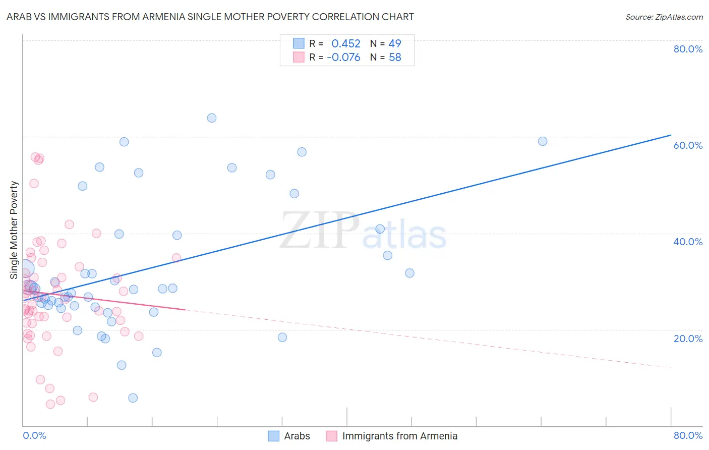 Arab vs Immigrants from Armenia Single Mother Poverty