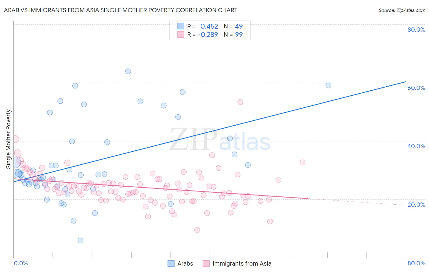 Arab vs Immigrants from Asia Single Mother Poverty