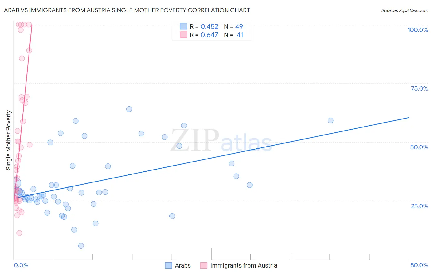 Arab vs Immigrants from Austria Single Mother Poverty