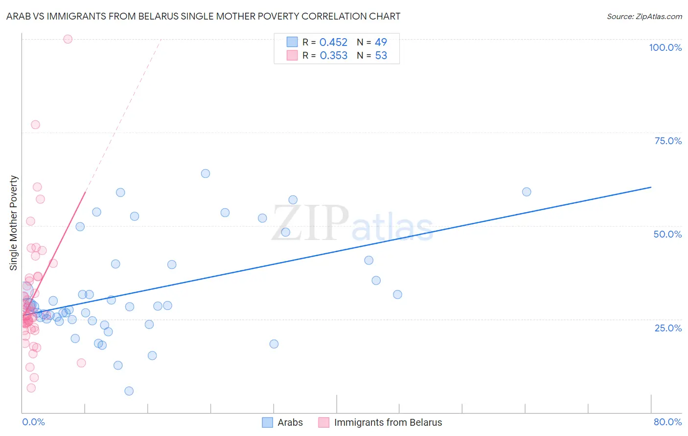 Arab vs Immigrants from Belarus Single Mother Poverty