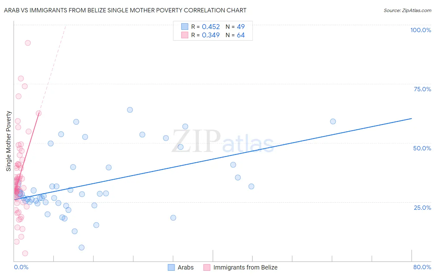 Arab vs Immigrants from Belize Single Mother Poverty