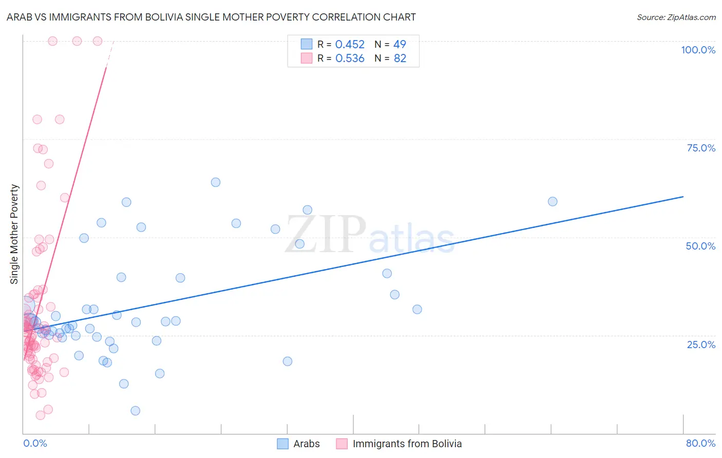 Arab vs Immigrants from Bolivia Single Mother Poverty